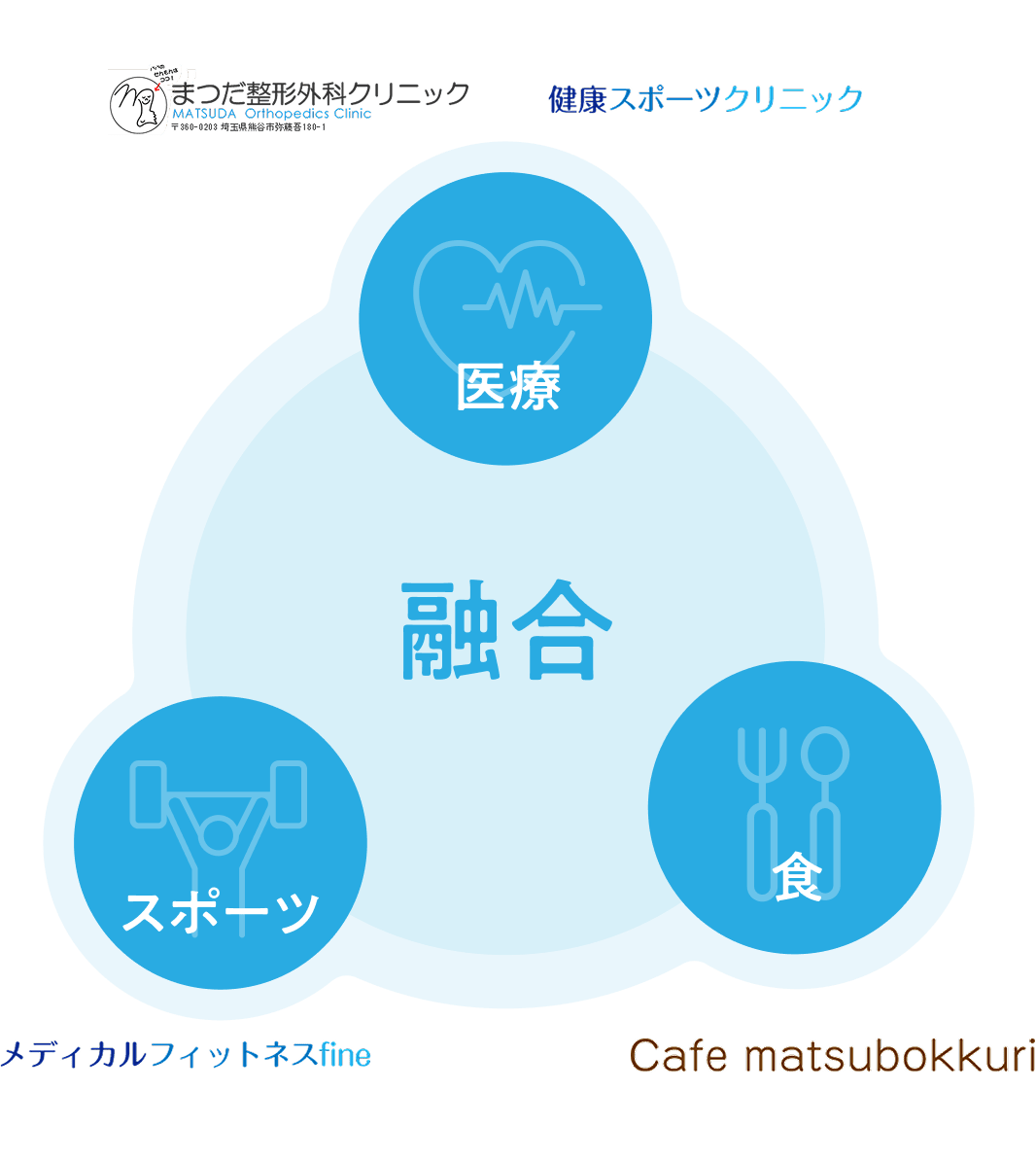 「医療×スポーツ×食」の融合図解 3要素が融合の文字を中心に円形に配置されている図