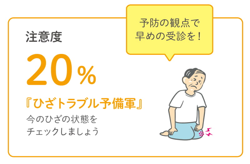 注意度20%「ひざトラブル予備軍」今の膝の状態をチェックしましょう。予防の観点で早めの受診を！