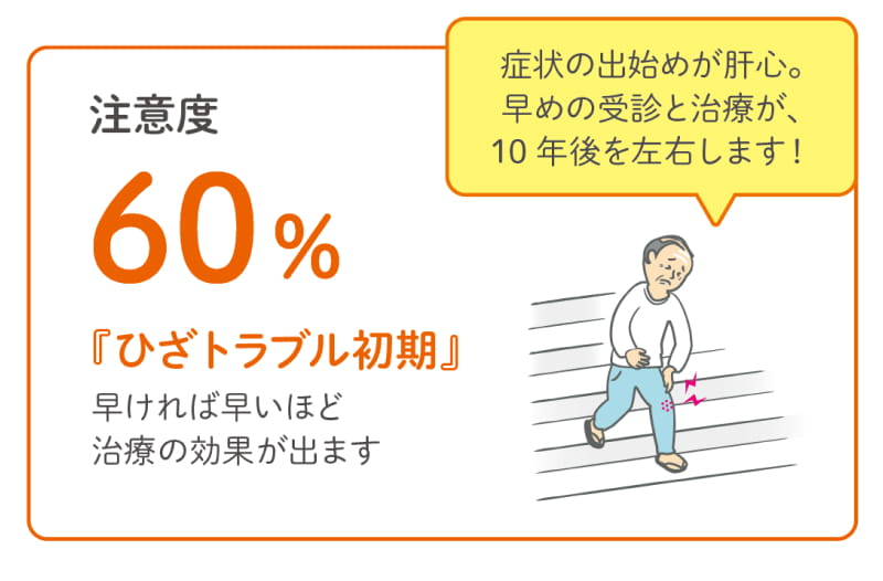 注意度60%「ひざトラブル初期」早ければ早いほど治療の効果が出ます。症状の出始めが肝心。早めの受診と治療が、10年後を左右します！