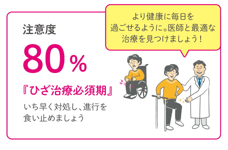 注意度80%「ひざ治療必須期」いち早く対処し、進行を食い止めましょう。より健康に毎日を過ごせるように。医師と最適な治療を見つけましょう！